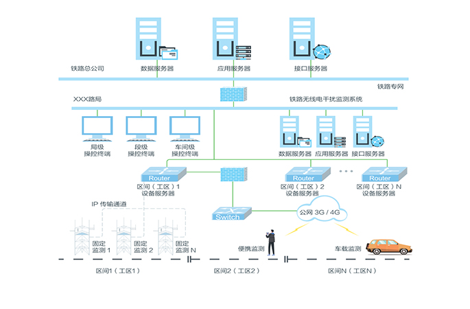 铁路无线通信智能监测系统